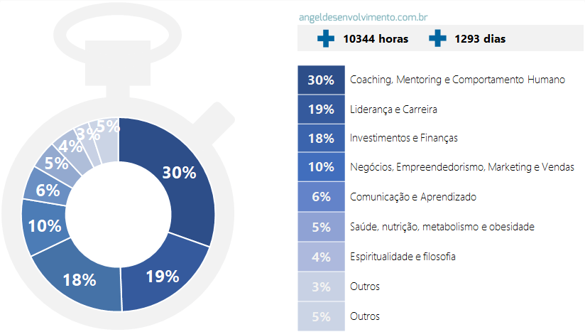 Angel desenvolvimento - Autodesenvolvimento e melhoria continua