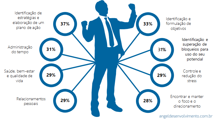 Angel desenvolvimento - Resultados Coaching